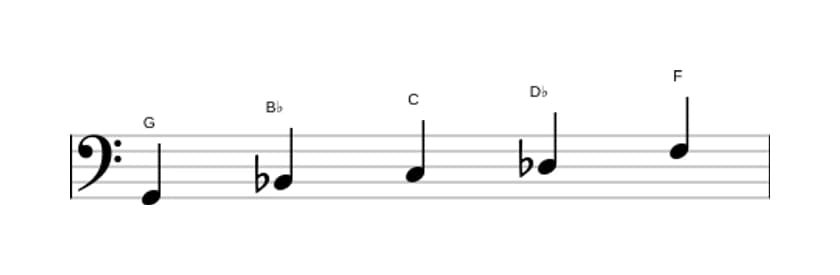 Sheet music of the G Locrian pentatonic scale in three octaves (2)