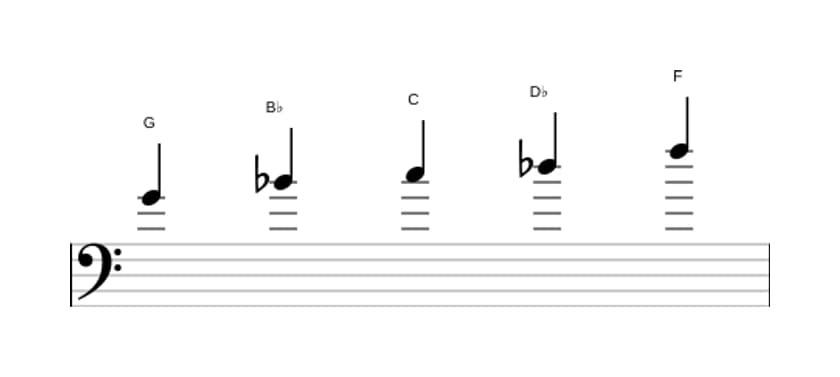 Sheet music of the G Locrian pentatonic scale in three octaves (4)
