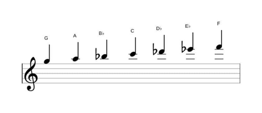 Sheet music of the G Locrian ♯2 scale in three octaves (5)