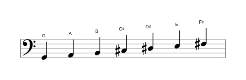 Sheet music of the G Lydian Augmented scale in three octaves (2)