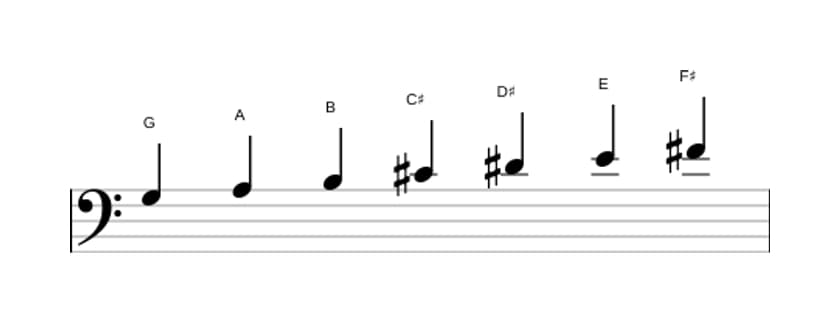 Sheet music of the G Lydian Augmented scale in three octaves (3)