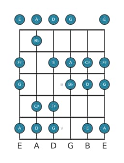 Guitar scale for G Lydian diminished in position 0