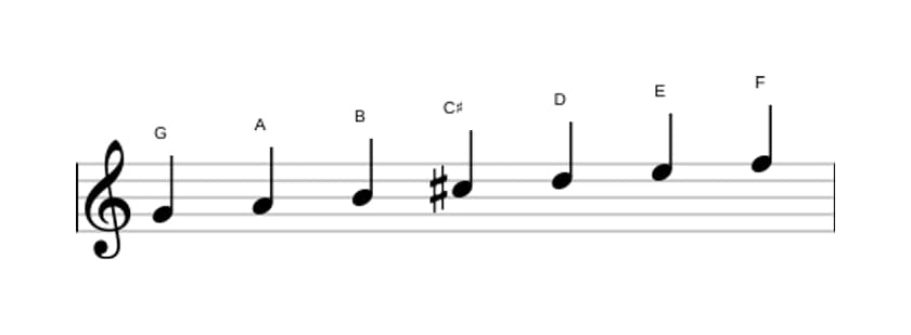 Sheet music of the G Lydian Dominant scale in three octaves (4)