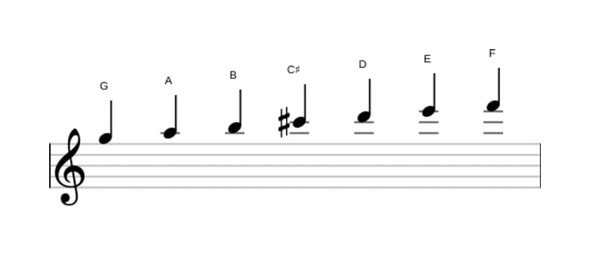Sheet music of the G Lydian Dominant scale in three octaves (5)