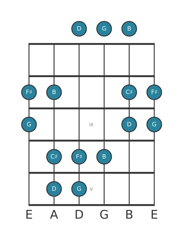 Guitar scale for G Lydian pentatonic in position 0