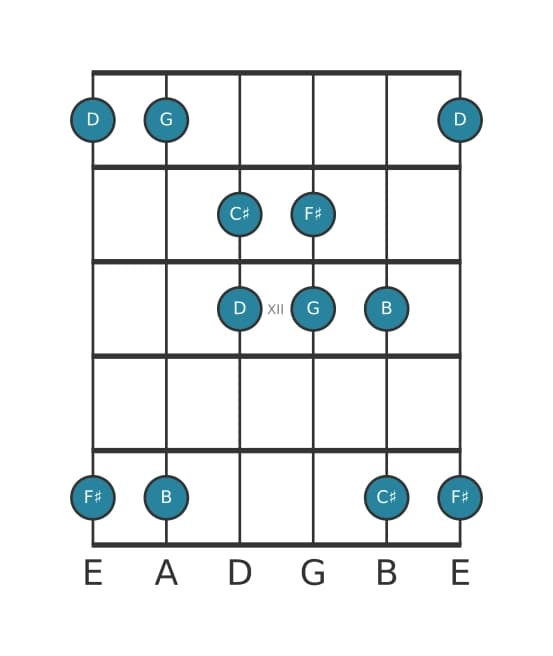 Guitar scale for G Lydian pentatonic in position 9