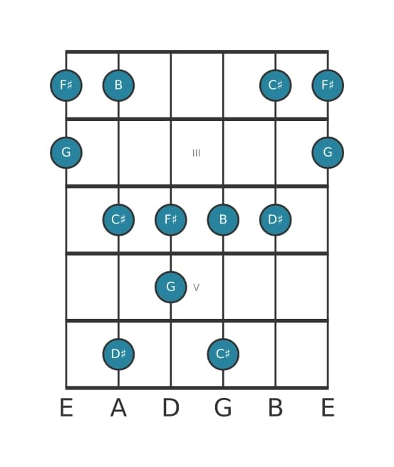 Guitar scale for G Lydian sharp fifth pentatonic in position 1