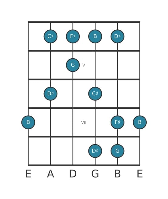 Guitar scale for G Lydian sharp fifth pentatonic in position 3