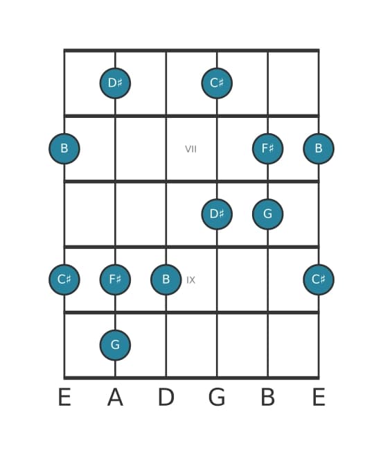 Guitar scale for G Lydian sharp fifth pentatonic in position 5