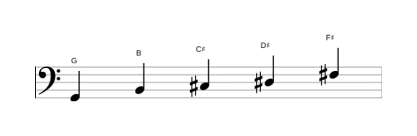 Sheet music of the G Lydian sharp fifth pentatonic scale in three octaves (2)