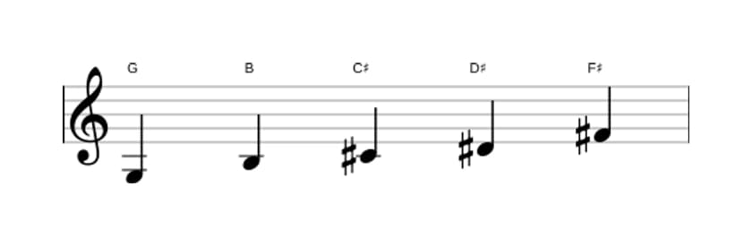 Sheet music of the G Lydian sharp fifth pentatonic scale in three octaves (3)