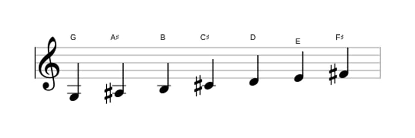 Sheet music of the G Lydian sharp ninth scale in three octaves (3)