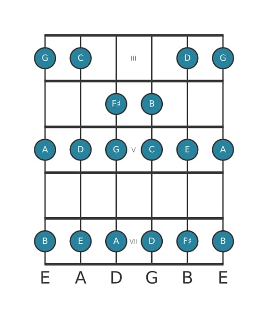 Guitar scale for G Major in position 2