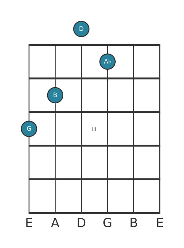 Guitar voicing #1 of the G Major add flat ninth chord