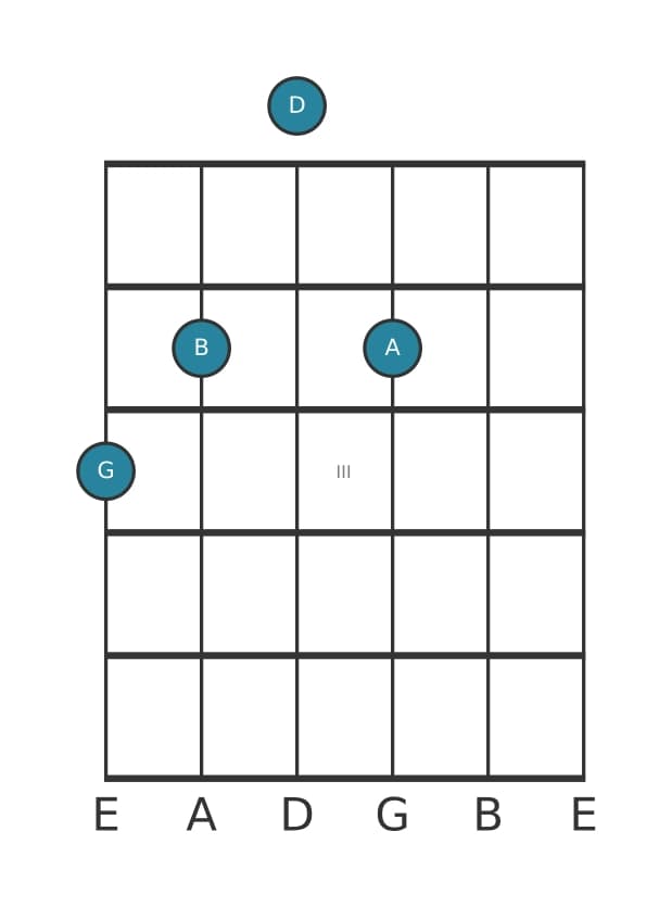 Guitar voicing #1 of the G Major add ninth chord