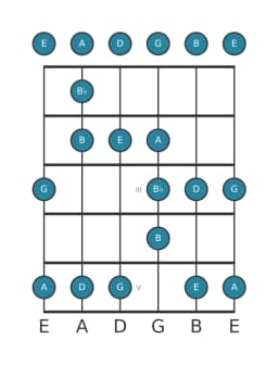 Guitar scale for G Major blues in position 0