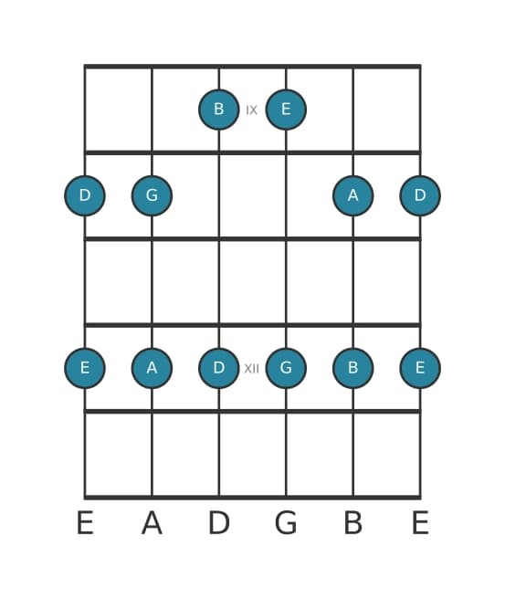 Guitar scale for G Major pentatonic in position 8