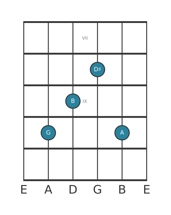 Guitar voicing #0 of the G Major sharp fifth add ninth chord