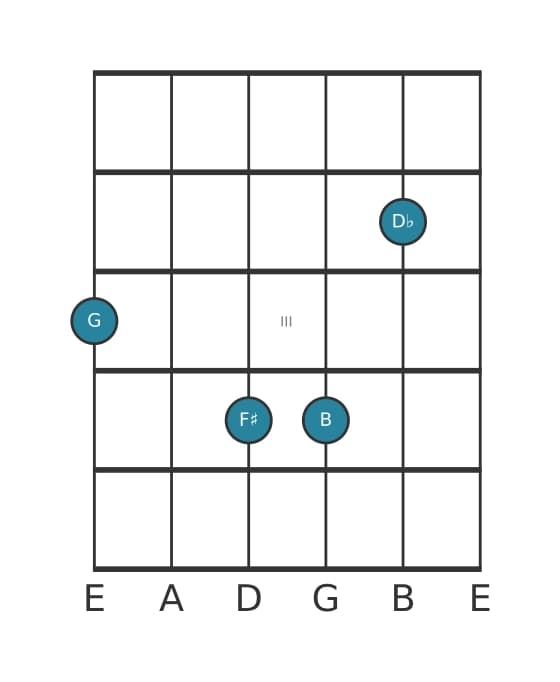 Guitar voicing #1 of the G Major seventh flat fifth chord