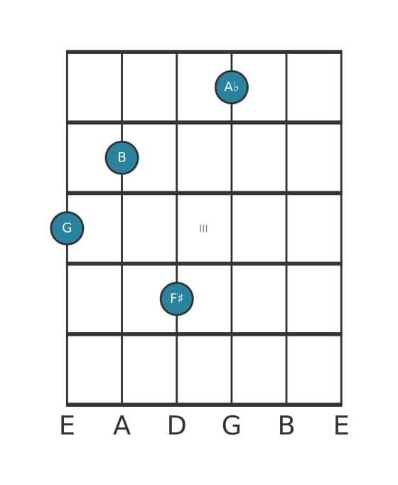 Guitar voicing #1 of the G Major seventh flat ninth chord