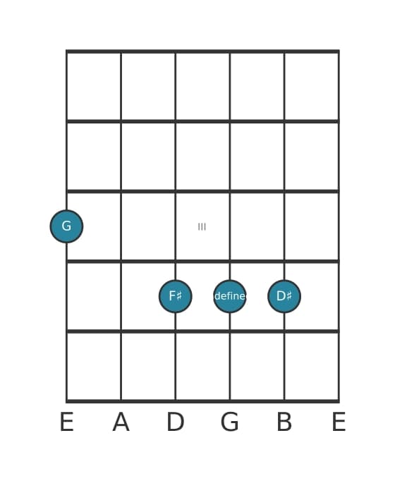 Guitar voicing #2 of the G Major seventh sharp fifth suspended fourth chord