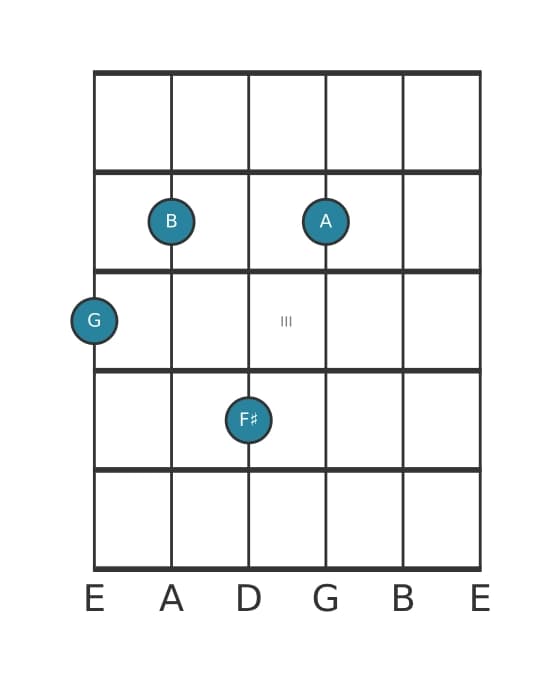 Guitar voicing #0 of the G Major ninth chord