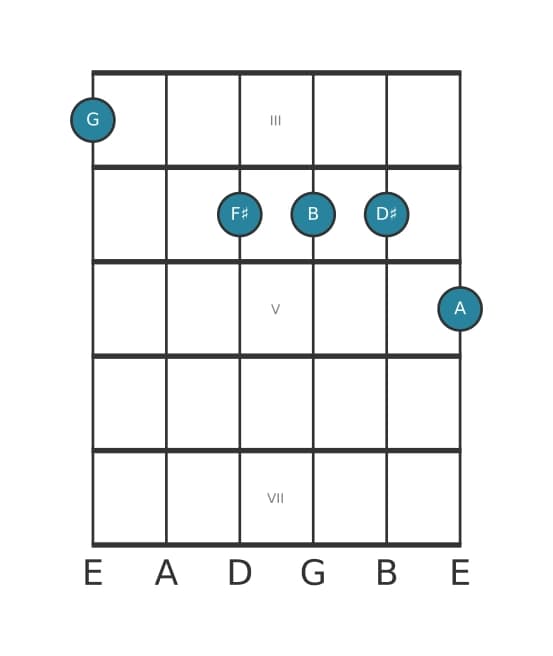Guitar voicing #0 of the G Major ninth sharp fifth chord