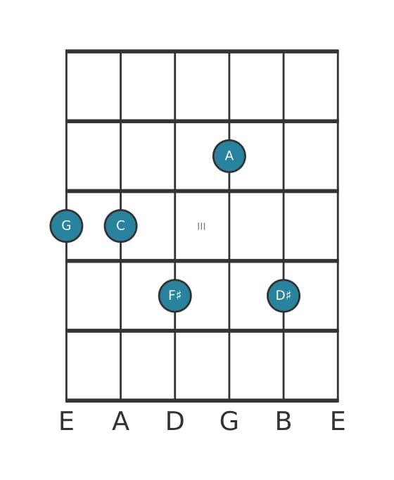 Guitar voicing #1 of the G Major ninth sharp fifth suspended fourth chord
