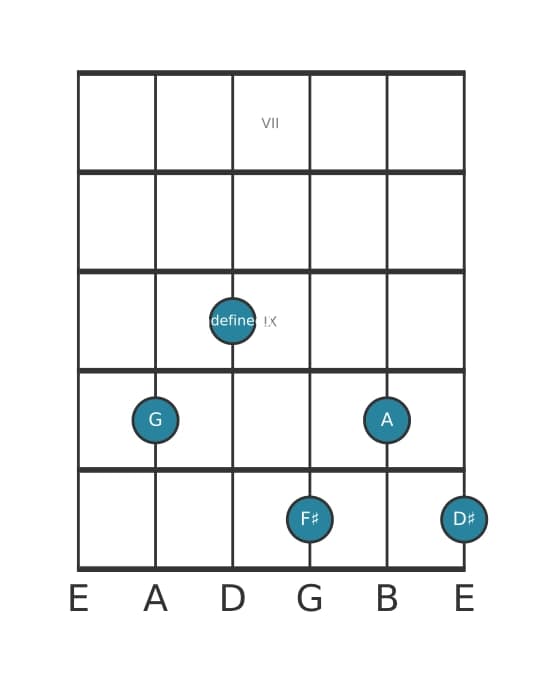 Guitar voicing #2 of the G Major ninth sharp fifth suspended fourth chord