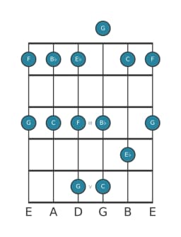 Guitar scale for G Malkos raga in position 0