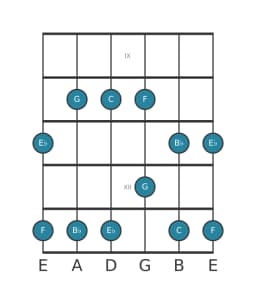 Guitar scale for G Malkos raga in position 8