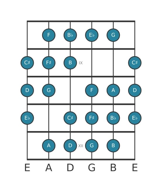 Guitar scale for G Messiaen's mode 3 in position 7