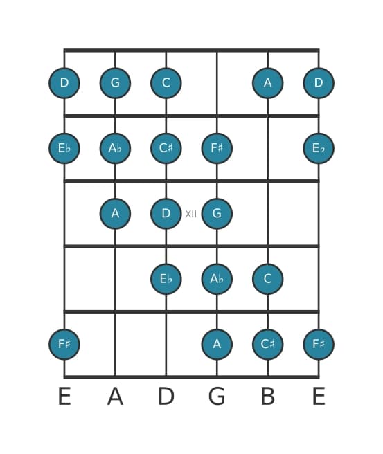 Guitar scale for G Messiaen's mode 4 in position 9
