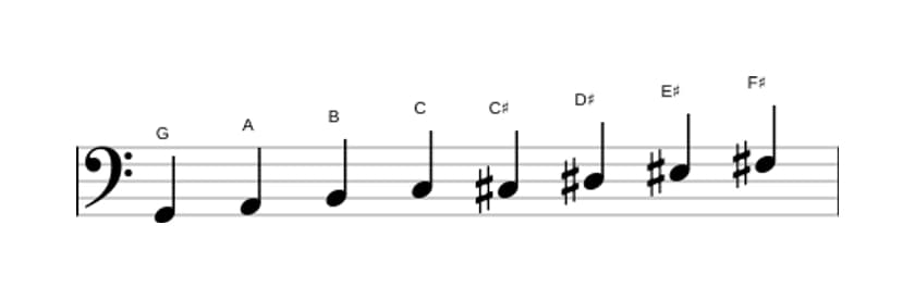 Sheet music of the G Messiaen's mode 6 scale in three octaves (2)