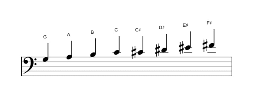 Sheet music of the G Messiaen's mode 6 scale in three octaves (3)