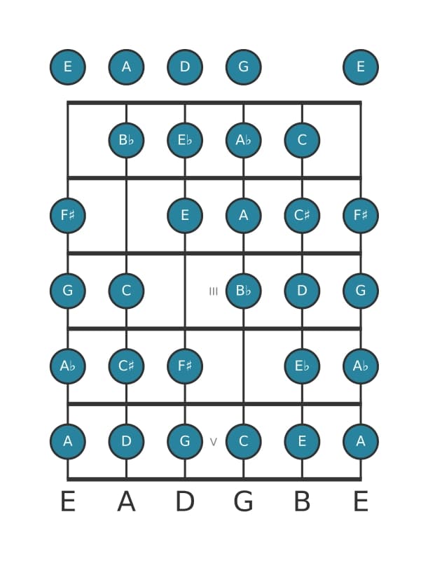 Guitar scale for G Messiaen's mode 7 in position 0