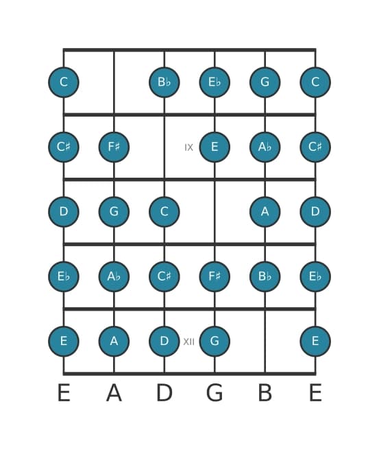 Guitar scale for G Messiaen's mode 7 in position 7