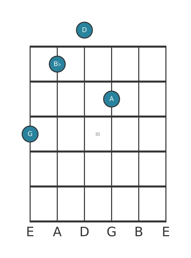 Guitar voicing #0 of the G Minor add ninth chord