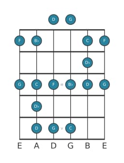 Guitar scale for G Minor blues in position 0
