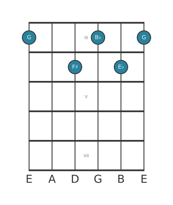 Guitar voicing #0 of the G Minor flat sixth major seventh chord