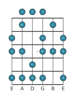 Guitar scale for G Minor hexatonic in position 0