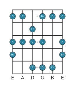 Guitar scale for G Minor hexatonic in position 2