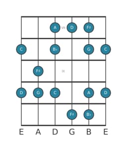 Guitar scale for G Minor hexatonic in position 6