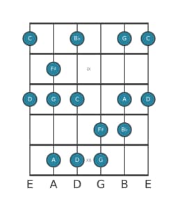 Guitar scale for G Minor hexatonic in position 7