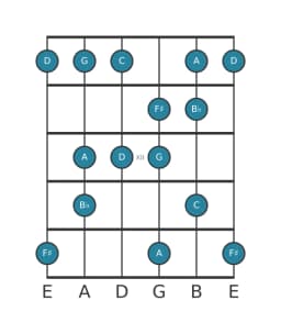 Guitar scale for G Minor hexatonic in position 9