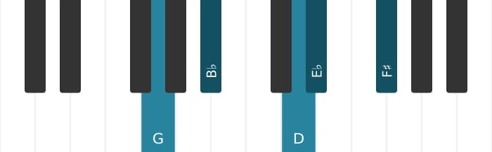 Piano voicing of chord G Minor major seventh flat sixth - 0