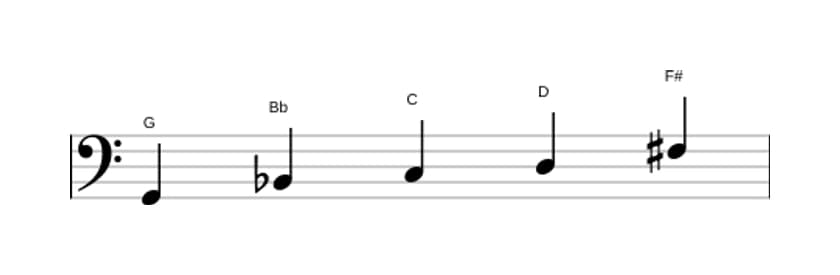 Sheet music of the G Minor major seven pentatonic scale in three octaves (2)