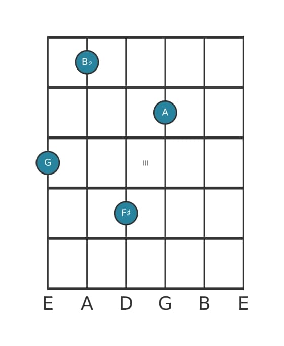 Guitar voicing #2 of the G Minor major ninth chord