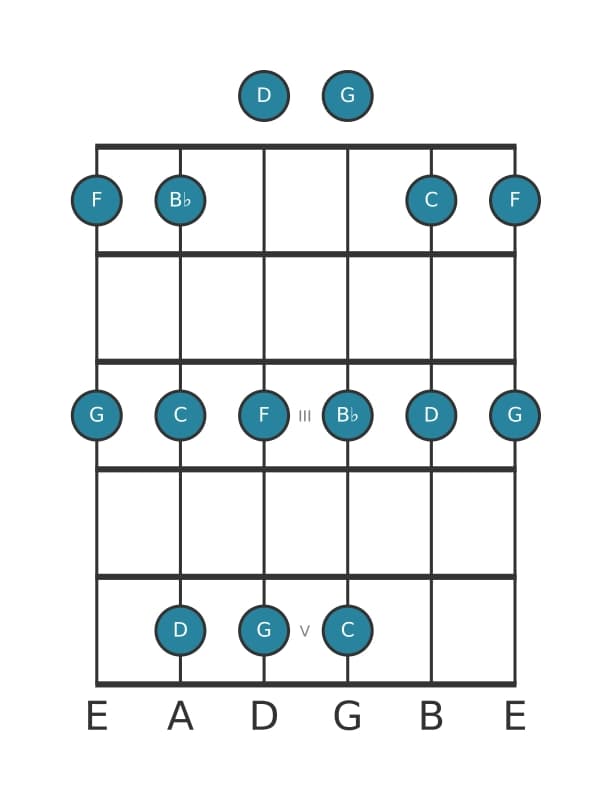 Guitar scale for G Minor pentatonic in position 0