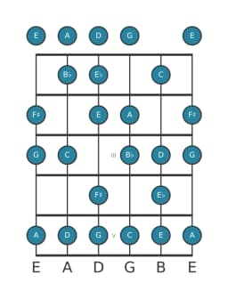 Guitar scale for G Minor six diminished in position 0